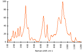 Raman Spectrum of Vesuvianite (68)